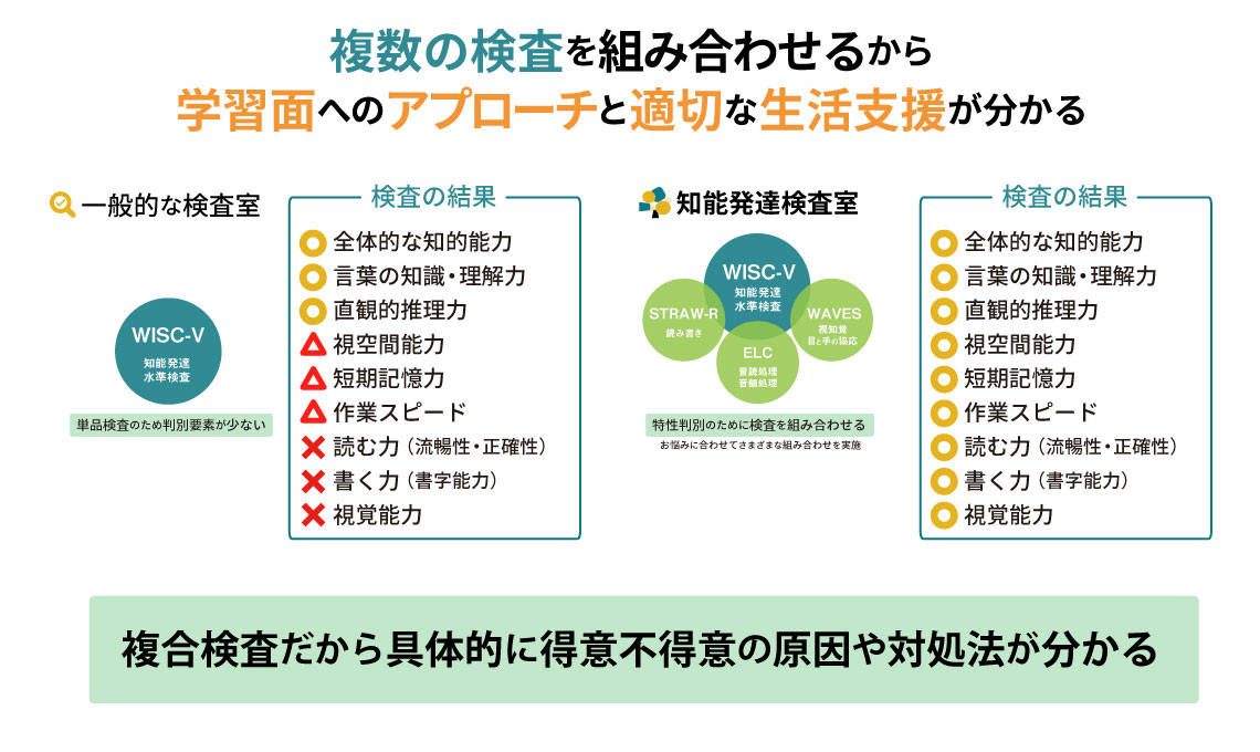 一般的な検査室と当検査室の検査の違い