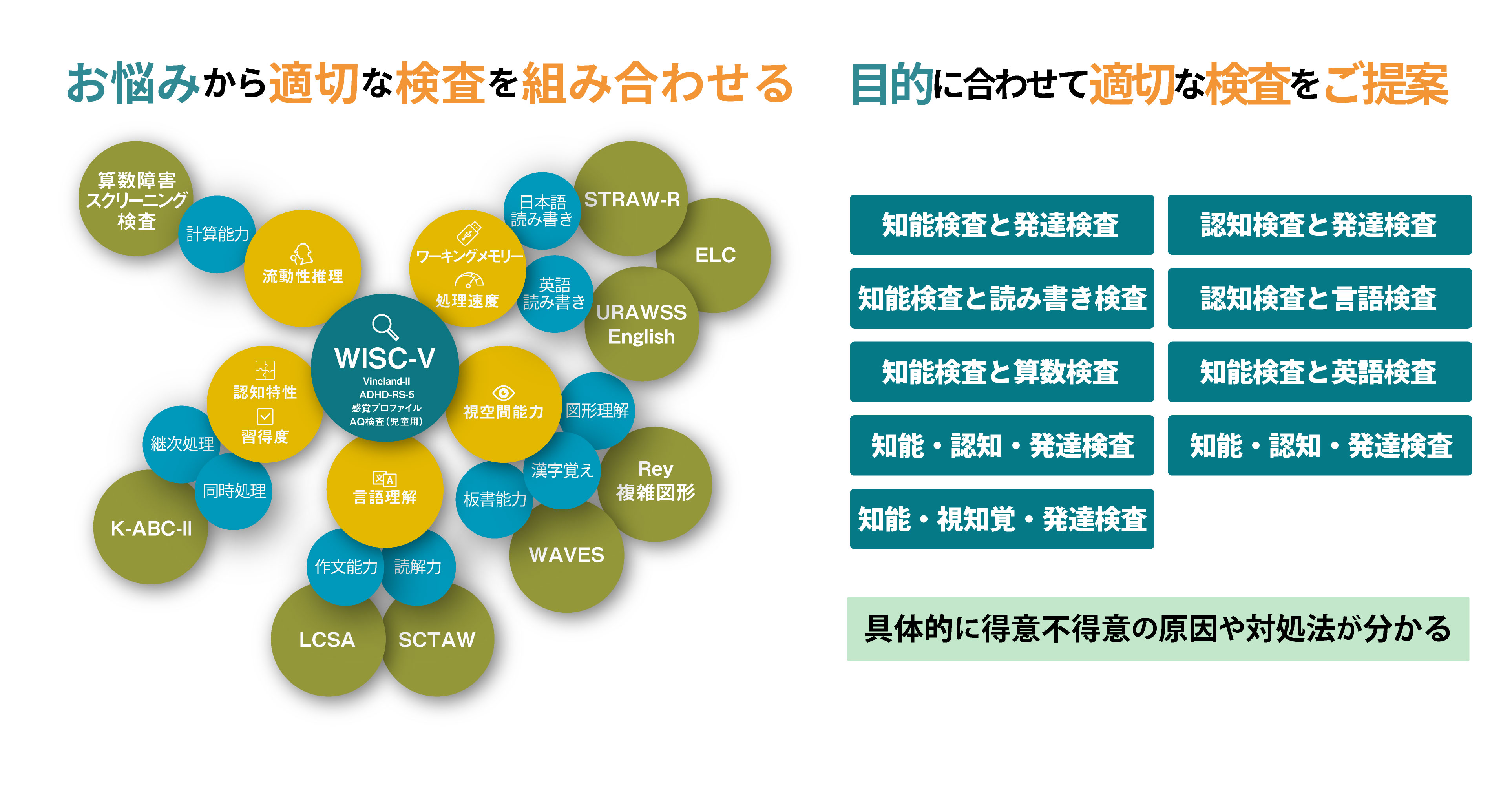 お悩みから適切な検査を組みわせる。目的に合わせて適切な検査をご提案。