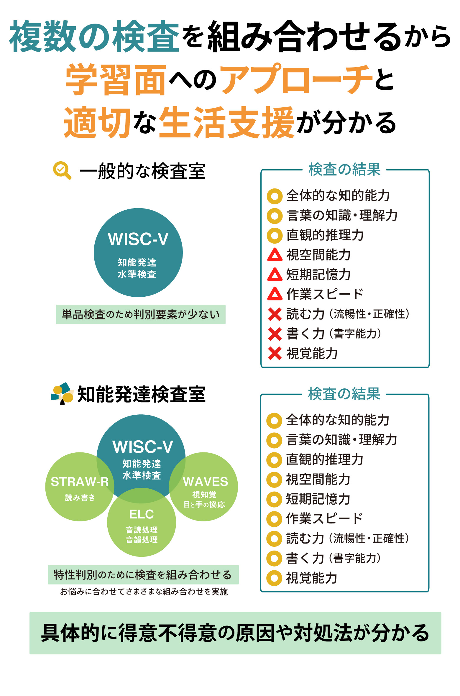 一般的な知能検査との違い。複数の検査を組み合わせるから学業面へのアプローチと適切な支援が分かる。