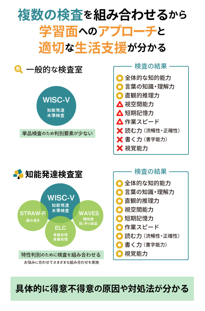 一般的な検査室はWISC-Vのみで検査を行うことが多く特性判別には十分でないケースがあります。しかし知能発達検査室ではWISC-V以外にSTRAW-RやWAVES、ELCなどの複数の検査を組み合わせることで特性の詳細まで判別し、得意不得意の原因や対処法を探ります。