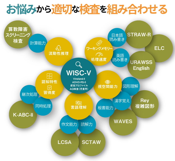 お困り事による検査の組み合わせ図